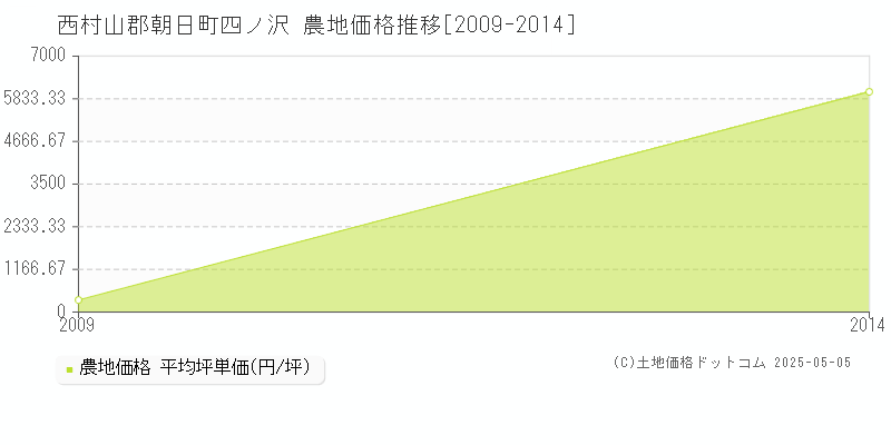 西村山郡朝日町四ノ沢の農地価格推移グラフ 