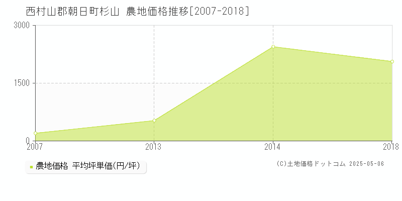 杉山(西村山郡朝日町)の農地価格推移グラフ(坪単価)[2007-2018年]