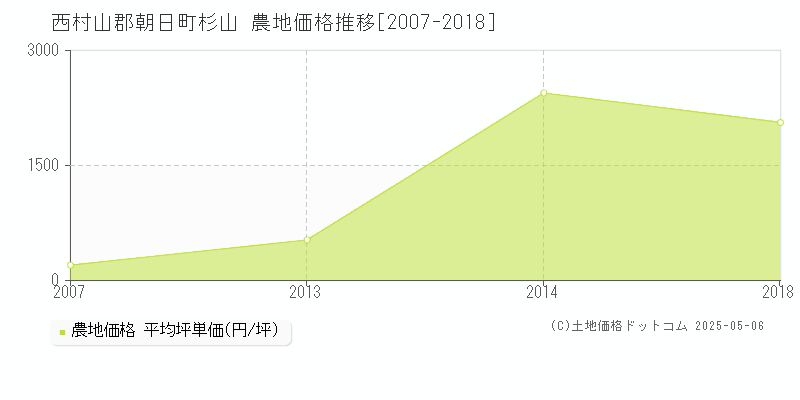 西村山郡朝日町杉山の農地価格推移グラフ 