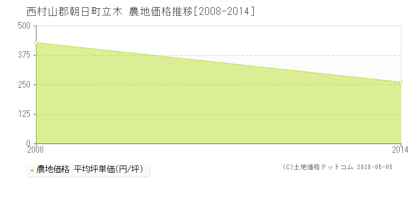 立木(西村山郡朝日町)の農地価格推移グラフ(坪単価)[2008-2014年]