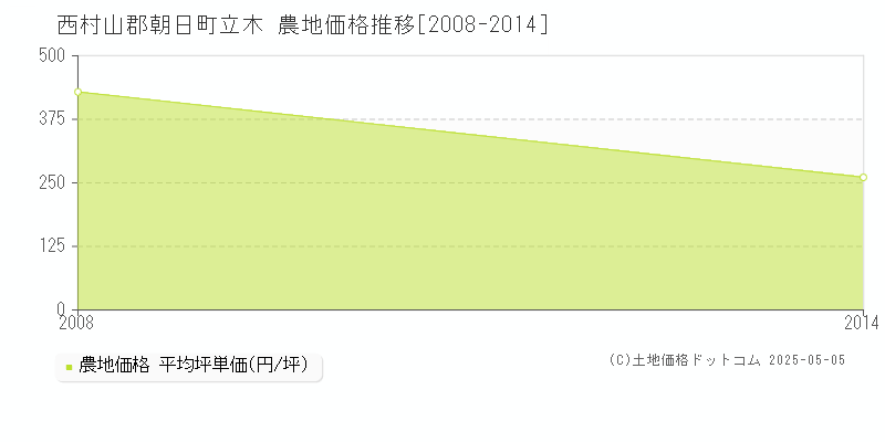 西村山郡朝日町立木の農地価格推移グラフ 