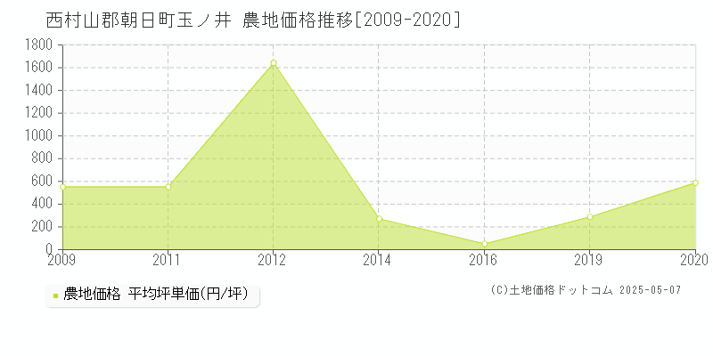 玉ノ井(西村山郡朝日町)の農地価格推移グラフ(坪単価)[2009-2020年]