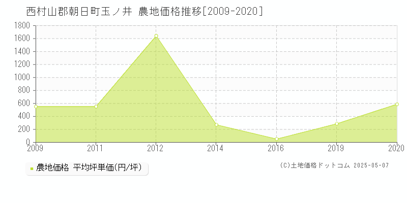 西村山郡朝日町玉ノ井の農地価格推移グラフ 