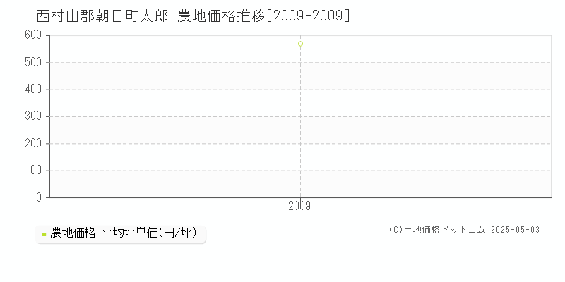 西村山郡朝日町太郎の農地価格推移グラフ 