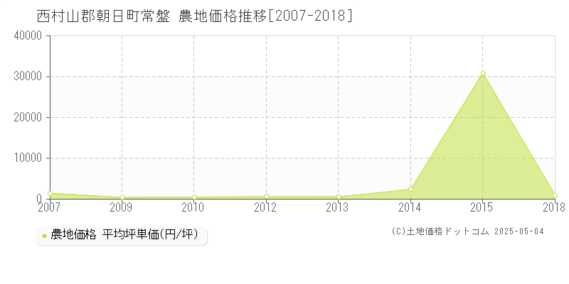 常盤(西村山郡朝日町)の農地価格推移グラフ(坪単価)[2007-2018年]