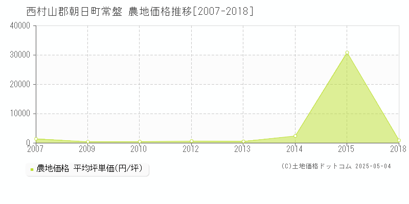 西村山郡朝日町常盤の農地価格推移グラフ 