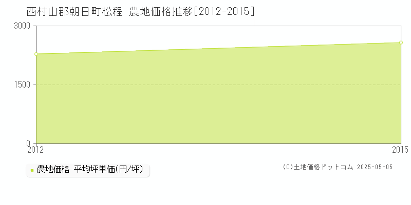 松程(西村山郡朝日町)の農地価格推移グラフ(坪単価)[2012-2015年]