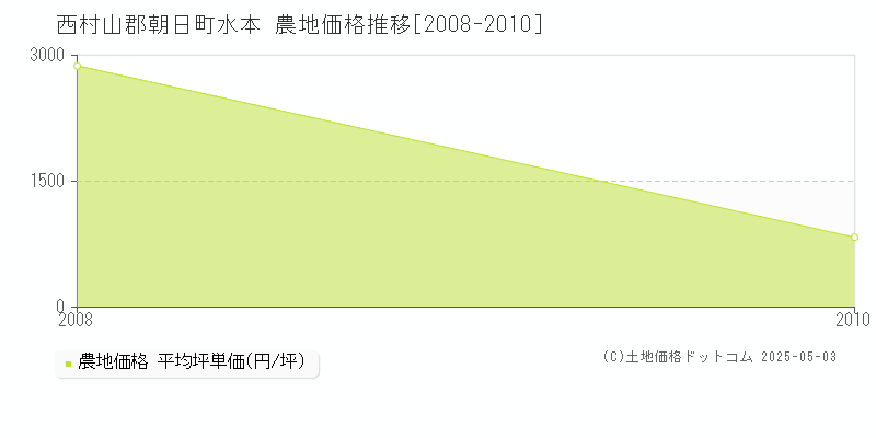 水本(西村山郡朝日町)の農地価格推移グラフ(坪単価)[2008-2010年]