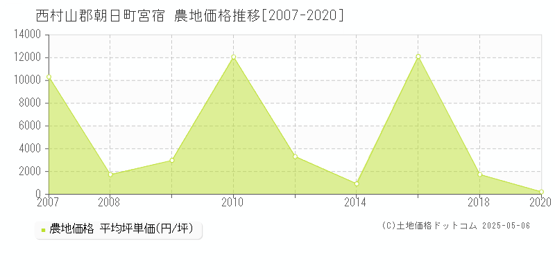 宮宿(西村山郡朝日町)の農地価格推移グラフ(坪単価)[2007-2020年]