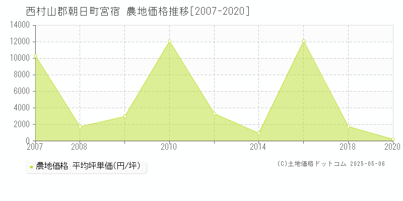 西村山郡朝日町宮宿の農地価格推移グラフ 