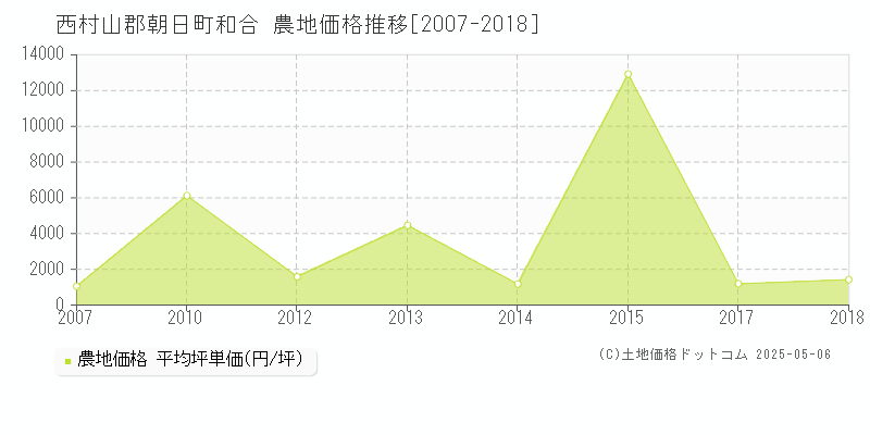 和合(西村山郡朝日町)の農地価格推移グラフ(坪単価)[2007-2018年]