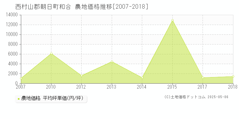 西村山郡朝日町和合の農地価格推移グラフ 