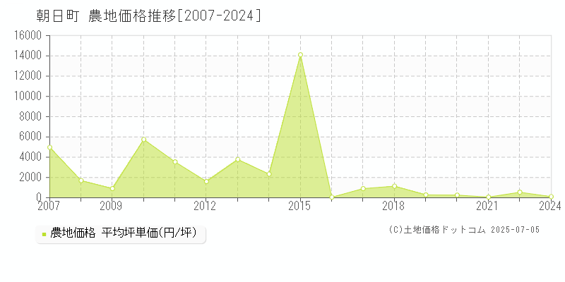 朝日町(山形県)の農地価格推移グラフ(坪単価)[2007-2024年]