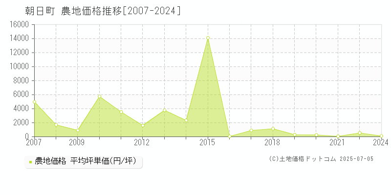 西村山郡朝日町の農地取引価格推移グラフ 