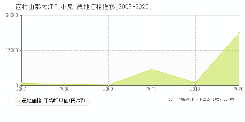 小見(西村山郡大江町)の農地価格推移グラフ(坪単価)[2007-2020年]