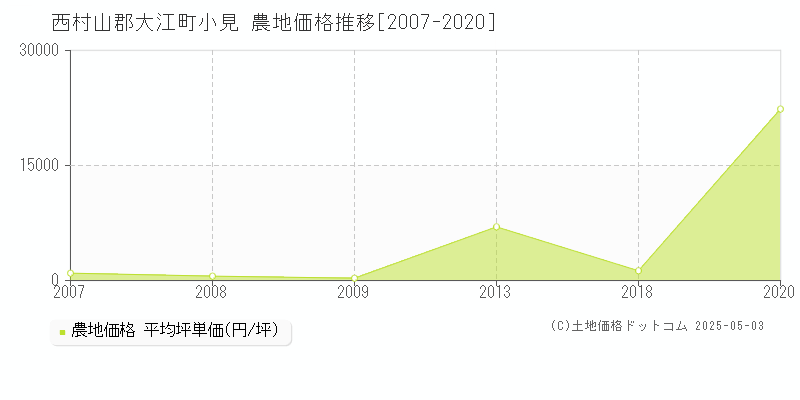 西村山郡大江町小見の農地価格推移グラフ 