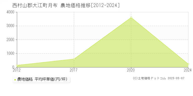 月布(西村山郡大江町)の農地価格推移グラフ(坪単価)[2012-2024年]