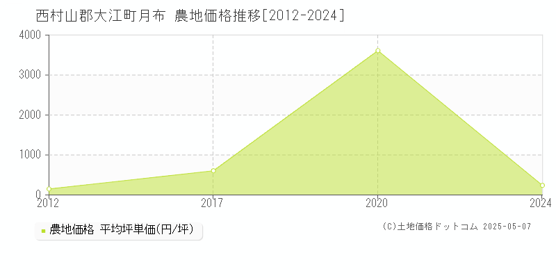 西村山郡大江町月布の農地価格推移グラフ 