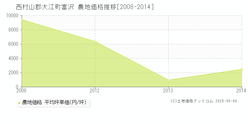 富沢(西村山郡大江町)の農地価格推移グラフ(坪単価)[2008-2014年]