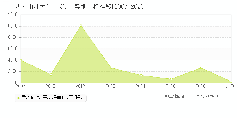 西村山郡大江町柳川の農地価格推移グラフ 