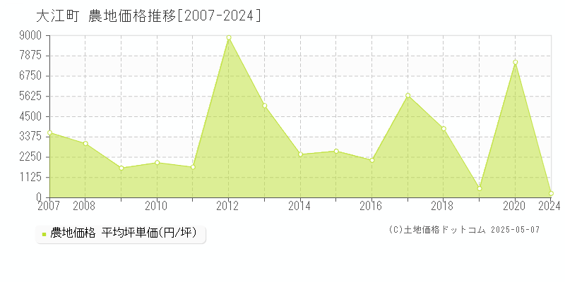 大江町(山形県)の農地価格推移グラフ(坪単価)[2007-2024年]