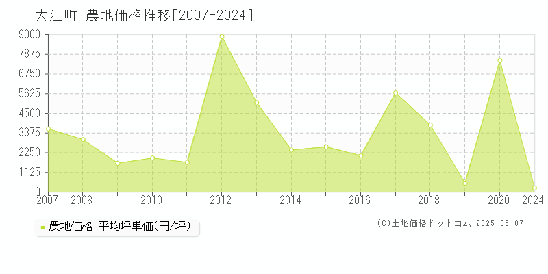 西村山郡大江町の農地価格推移グラフ 