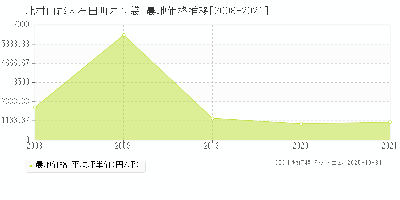 岩ケ袋(北村山郡大石田町)の農地価格推移グラフ(坪単価)[2008-2021年]