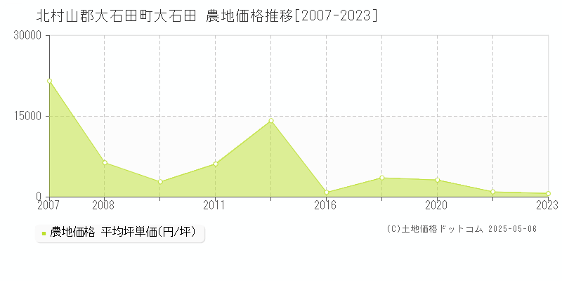 北村山郡大石田町大石田の農地価格推移グラフ 