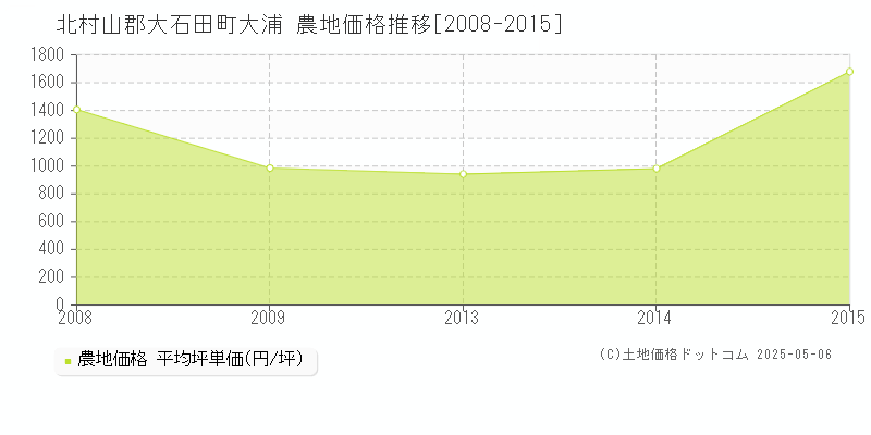 大浦(北村山郡大石田町)の農地価格推移グラフ(坪単価)[2008-2015年]