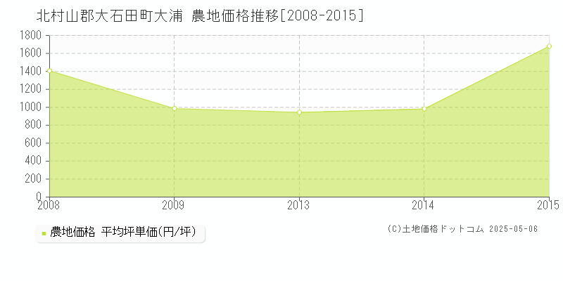 北村山郡大石田町大浦の農地価格推移グラフ 