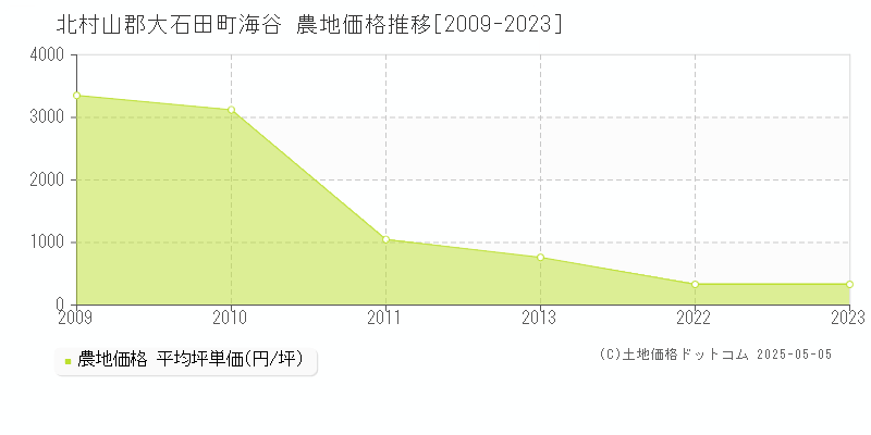 北村山郡大石田町海谷の農地価格推移グラフ 