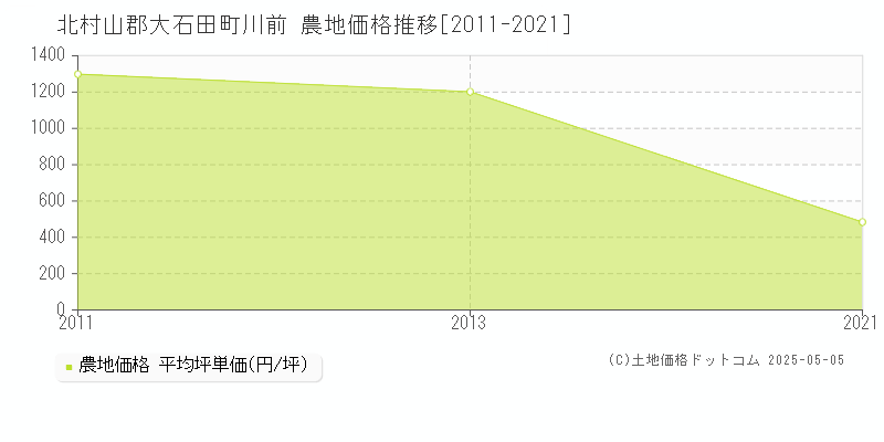 川前(北村山郡大石田町)の農地価格推移グラフ(坪単価)[2011-2021年]