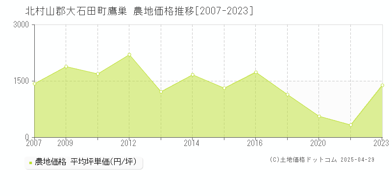 北村山郡大石田町鷹巣の農地取引価格推移グラフ 