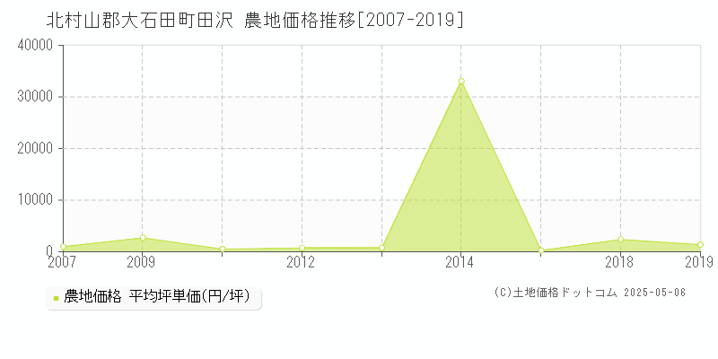 田沢(北村山郡大石田町)の農地価格推移グラフ(坪単価)[2007-2019年]