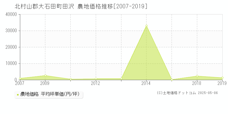 北村山郡大石田町田沢の農地価格推移グラフ 