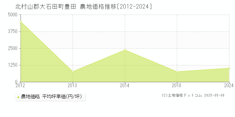 北村山郡大石田町豊田の農地価格推移グラフ 