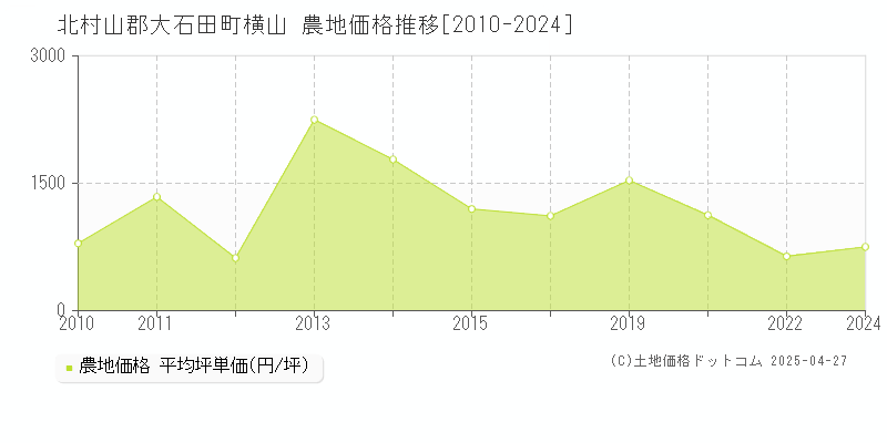 北村山郡大石田町横山の農地価格推移グラフ 