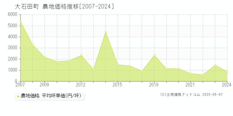 大石田町(山形県)の農地価格推移グラフ(坪単価)[2007-2024年]