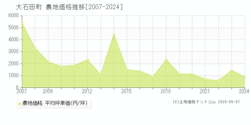 北村山郡大石田町の農地価格推移グラフ 