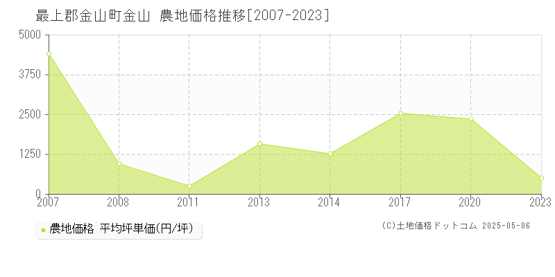 金山(最上郡金山町)の農地価格推移グラフ(坪単価)[2007-2023年]