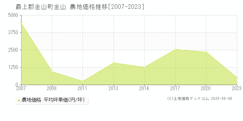 最上郡金山町金山の農地価格推移グラフ 