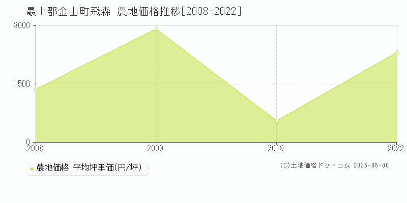 飛森(最上郡金山町)の農地価格推移グラフ(坪単価)[2008-2022年]