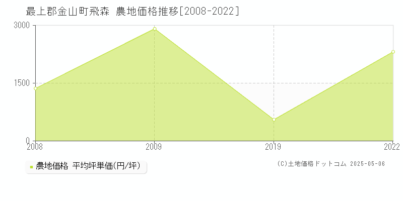 最上郡金山町飛森の農地価格推移グラフ 