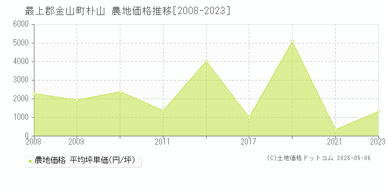 朴山(最上郡金山町)の農地価格推移グラフ(坪単価)[2008-2023年]