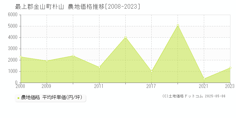 最上郡金山町朴山の農地価格推移グラフ 