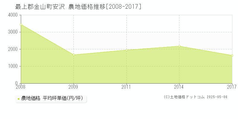 安沢(最上郡金山町)の農地価格推移グラフ(坪単価)[2008-2017年]