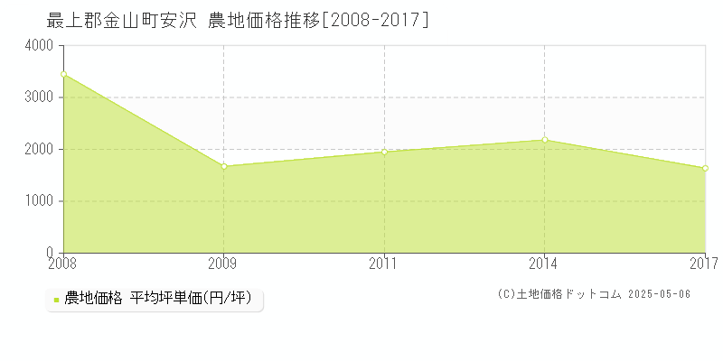 最上郡金山町安沢の農地価格推移グラフ 