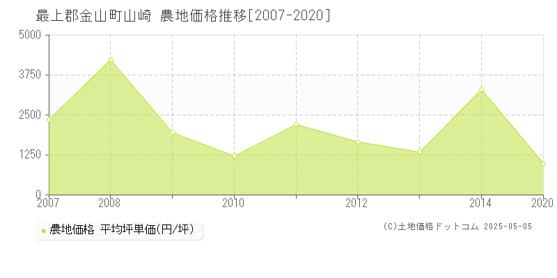 山崎(最上郡金山町)の農地価格推移グラフ(坪単価)[2007-2020年]