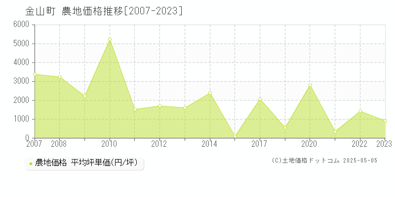 金山町(山形県)の農地価格推移グラフ(坪単価)[2007-2023年]