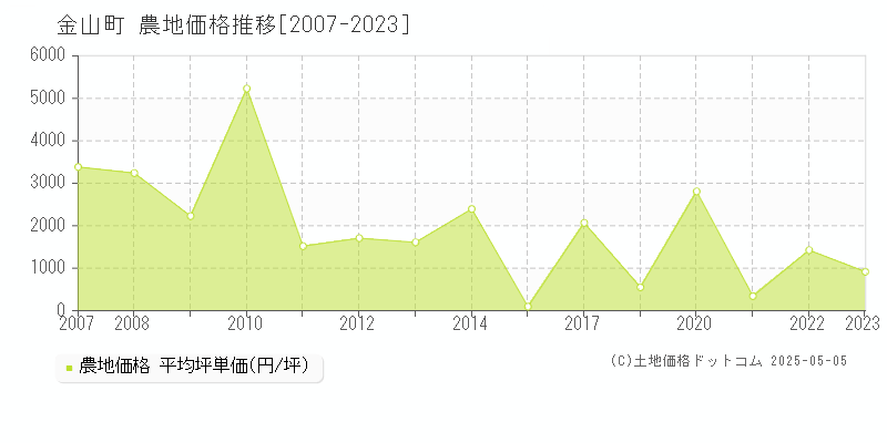 最上郡金山町全域の農地価格推移グラフ 